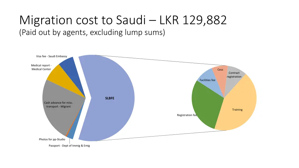 migration cost to saudi lkr 129 882 paid