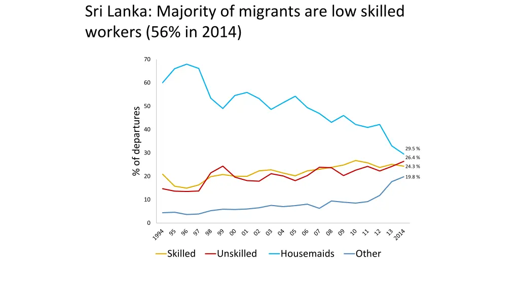 sri lanka majority of migrants are low skilled