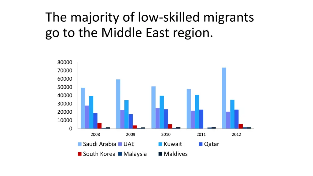 the majority of low skilled migrants