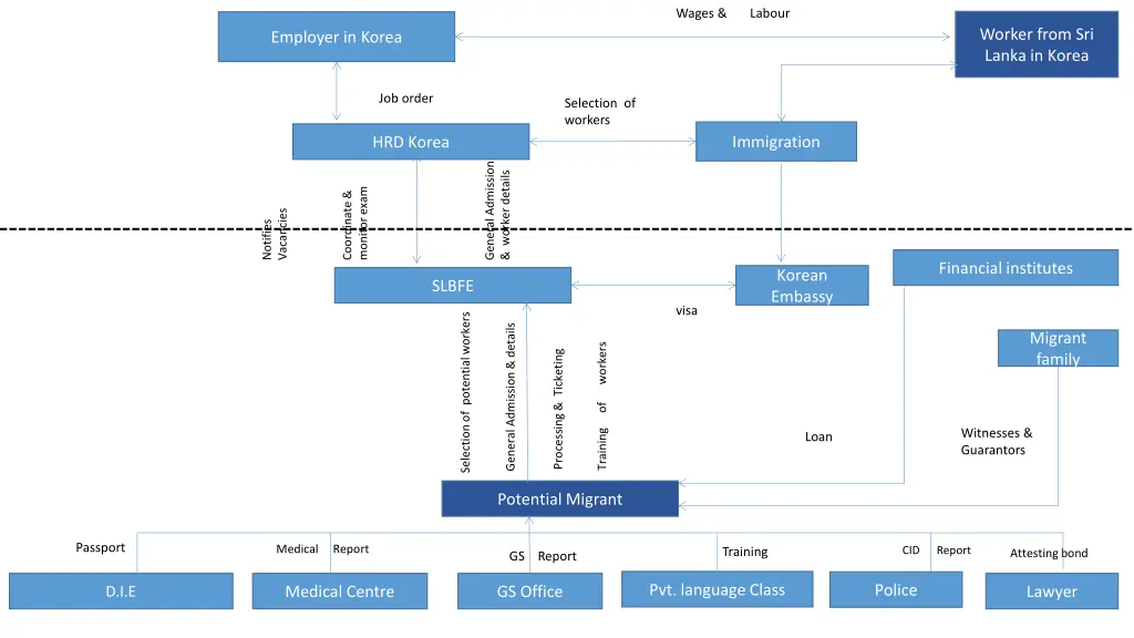 wages