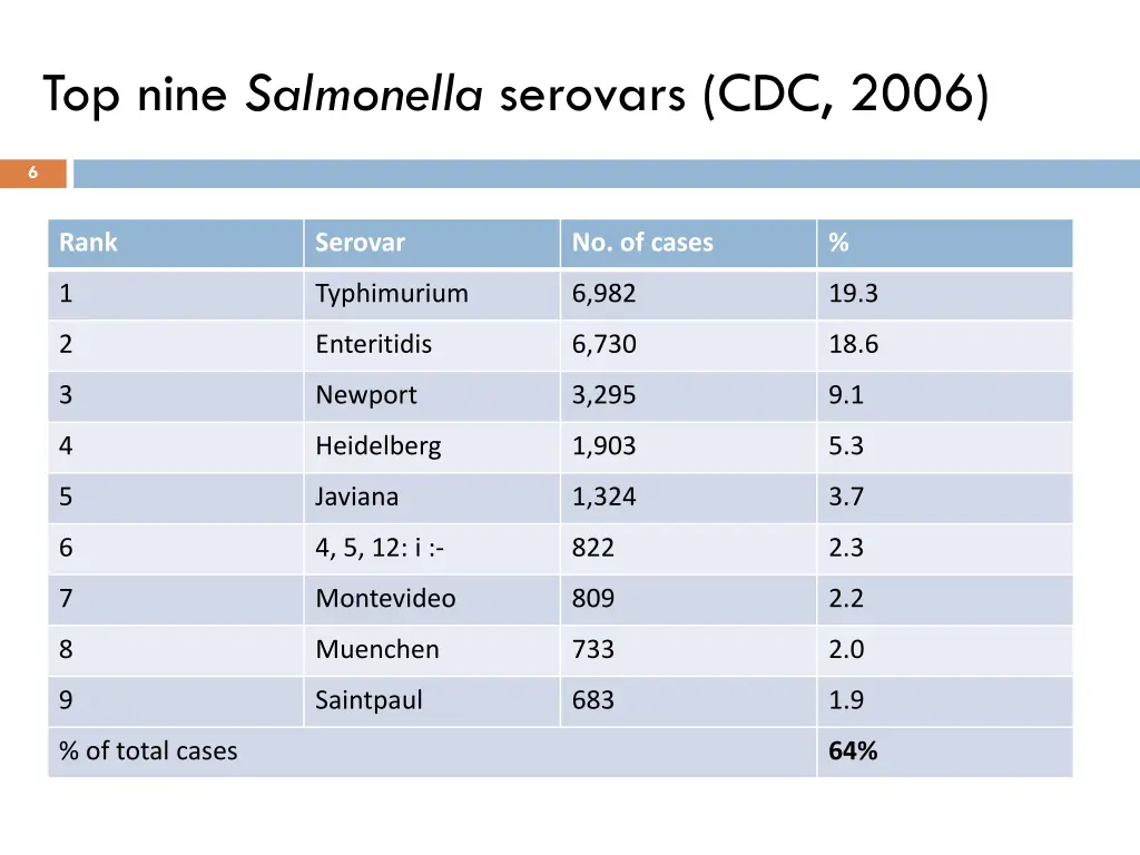 top nine salmonella serovars cdc 2006