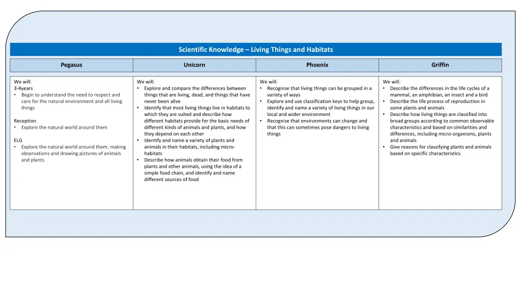 scientific knowledge living things and habitats