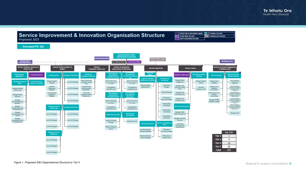 figure 1 proposed si i organisational structure