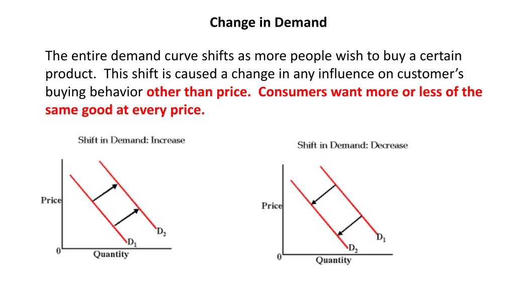 change in demand