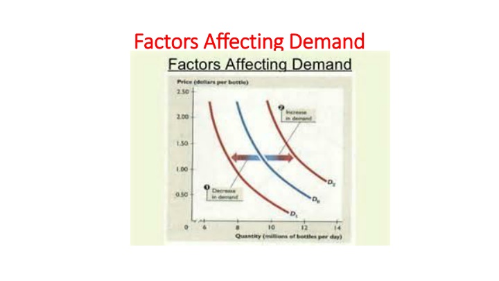 factors factors a affecting demand ffecting demand