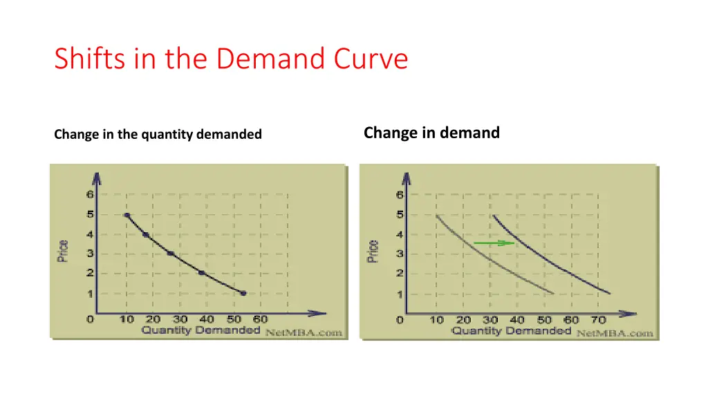 shifts in the demand curve