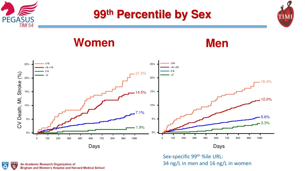 99 th percentile by sex