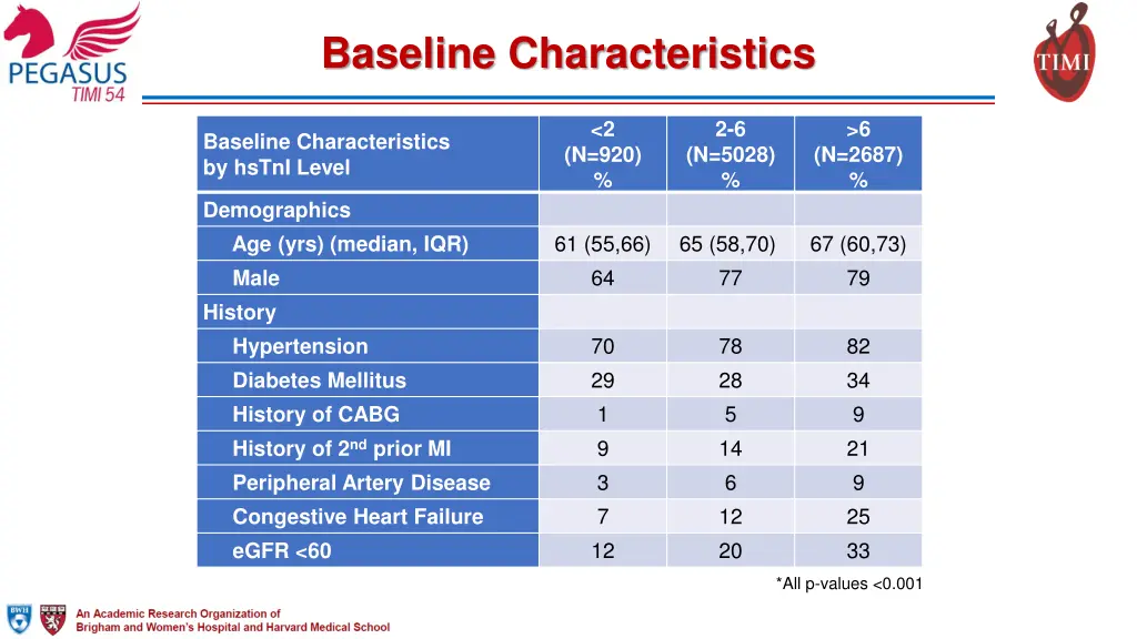 baseline characteristics