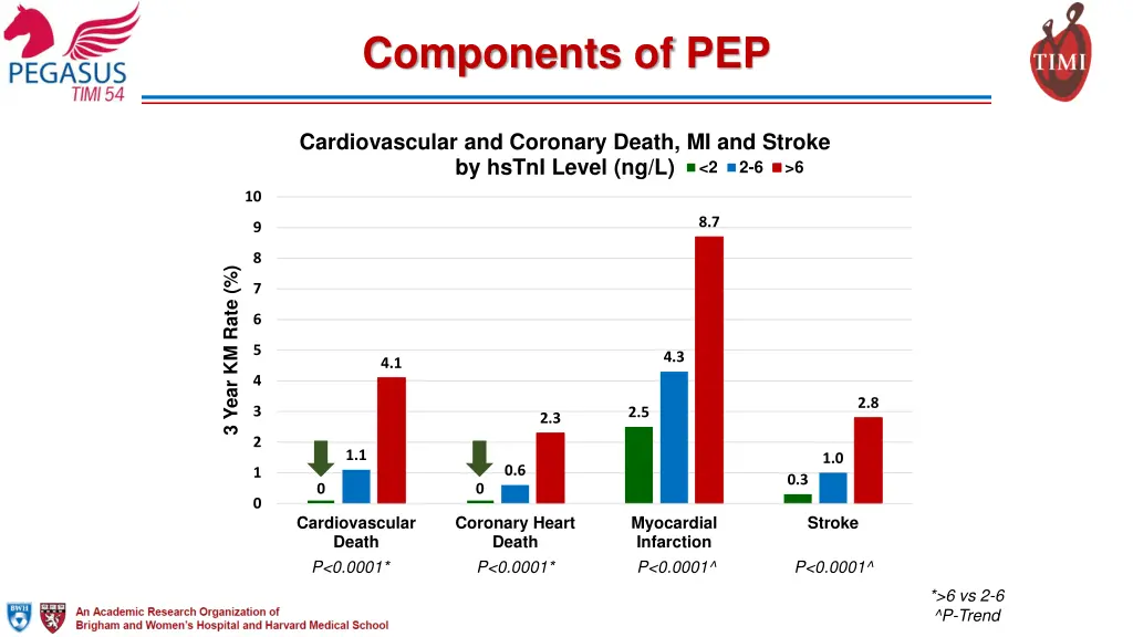 components of pep