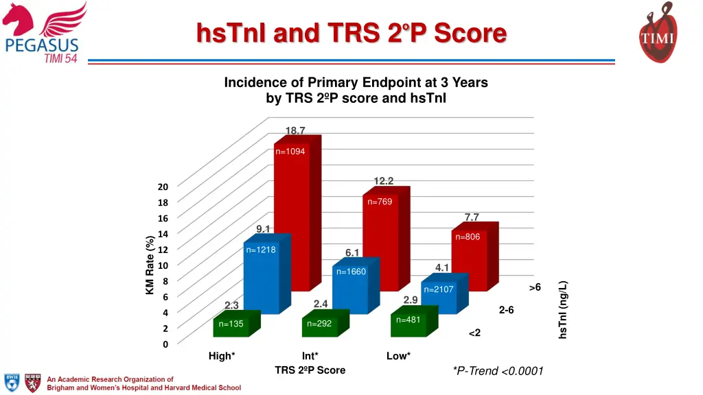 hstni and trs 2 p score