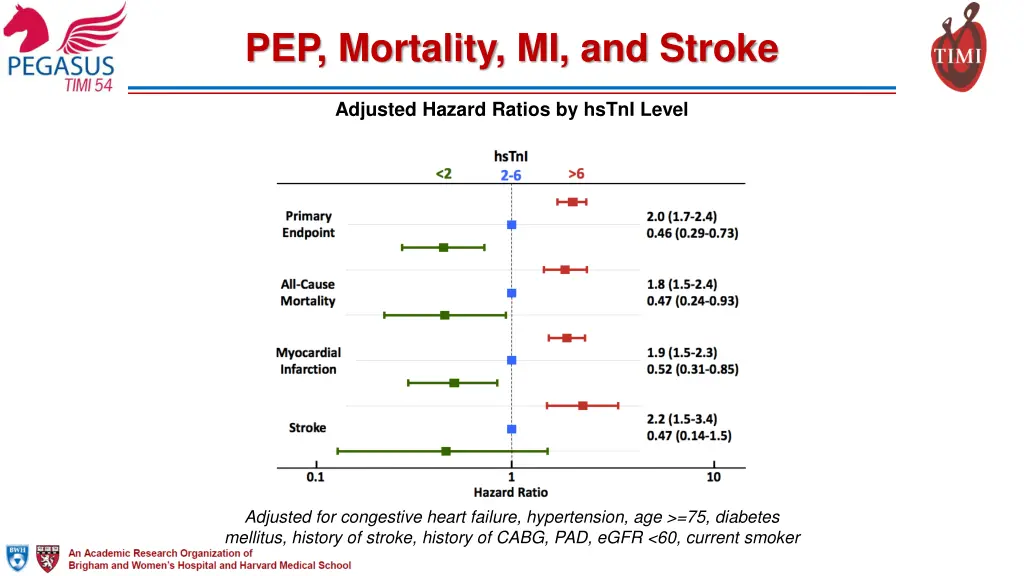 pep mortality mi and stroke 1