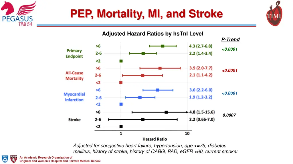 pep mortality mi and stroke