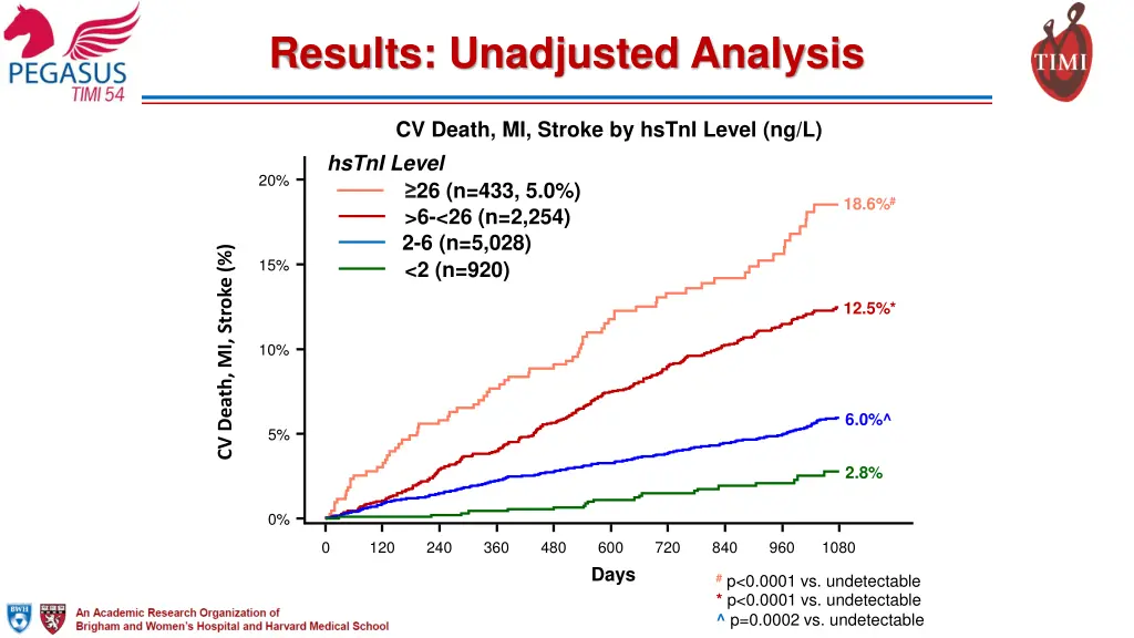 results unadjusted analysis 1