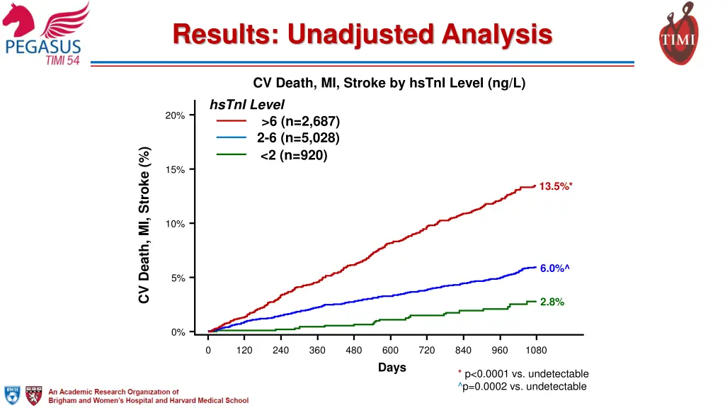 results unadjusted analysis