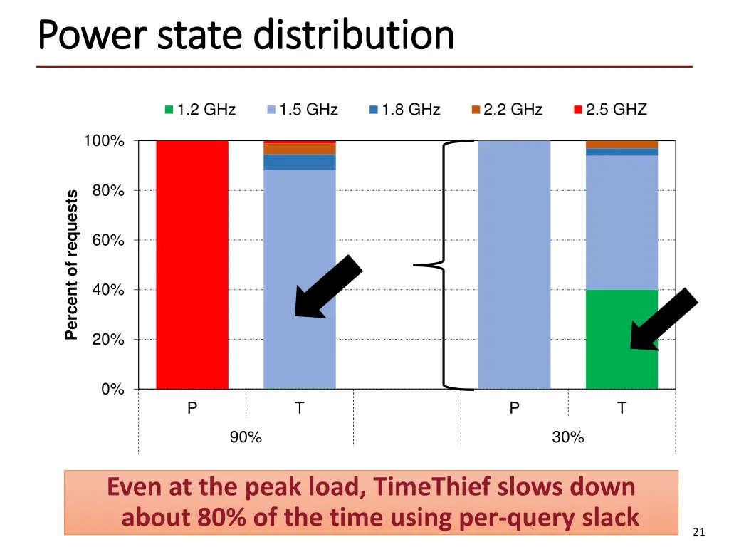 power state distribution power state distribution