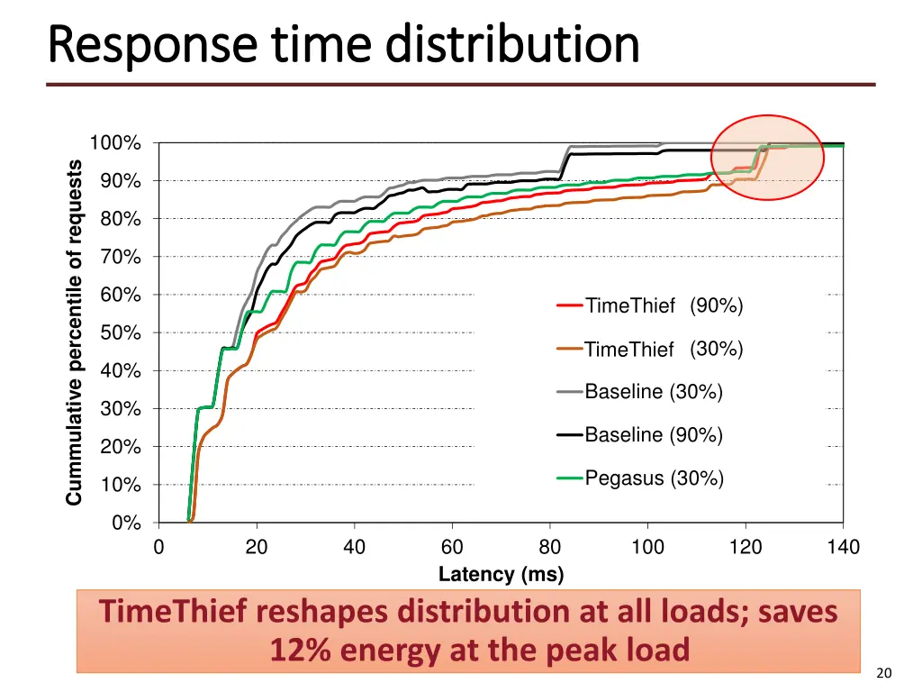 response time distribution response time