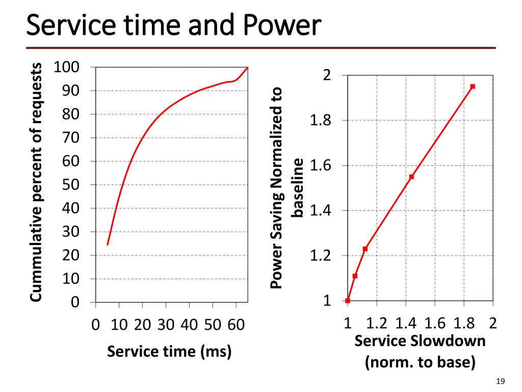 service time and power service time and power