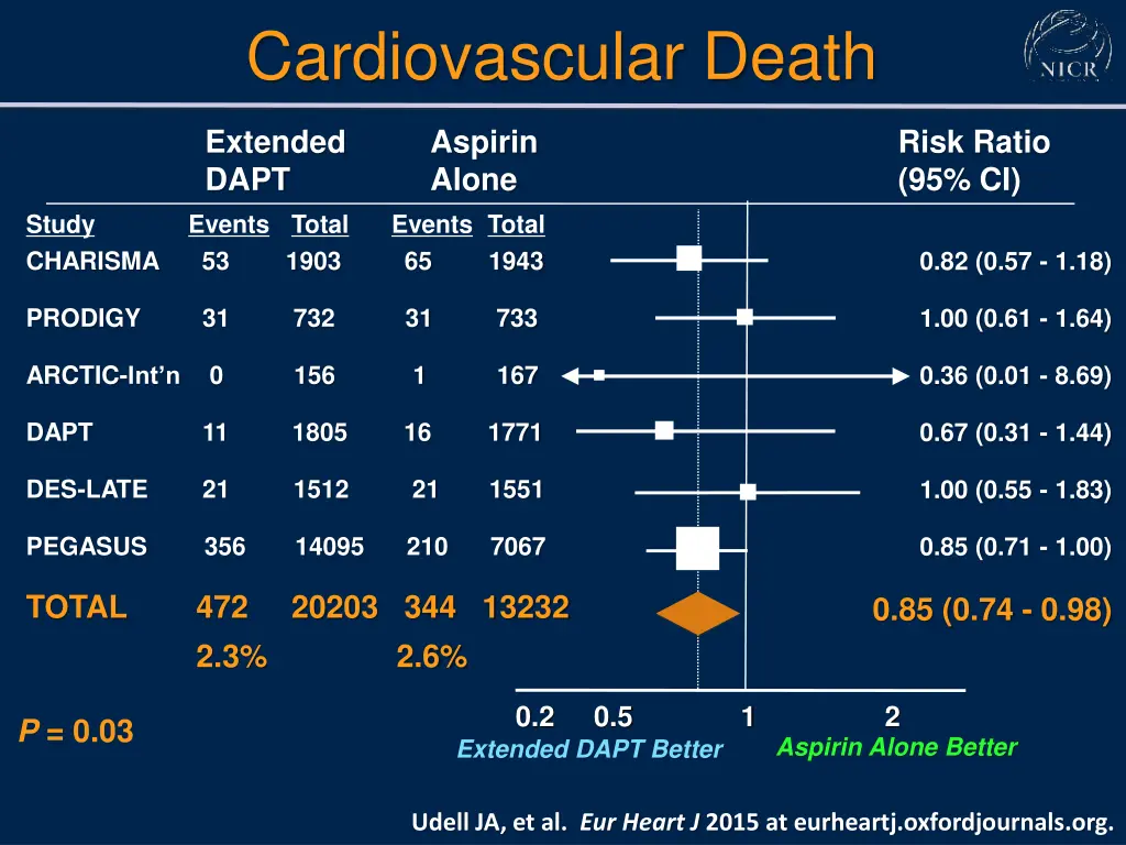 cardiovascular death