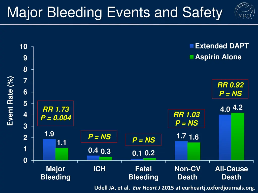 major bleeding events and safety