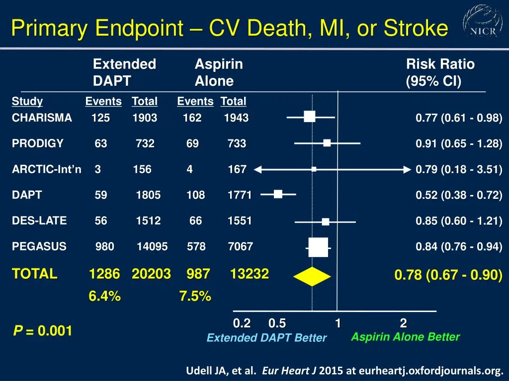 primary endpoint cv death mi or stroke