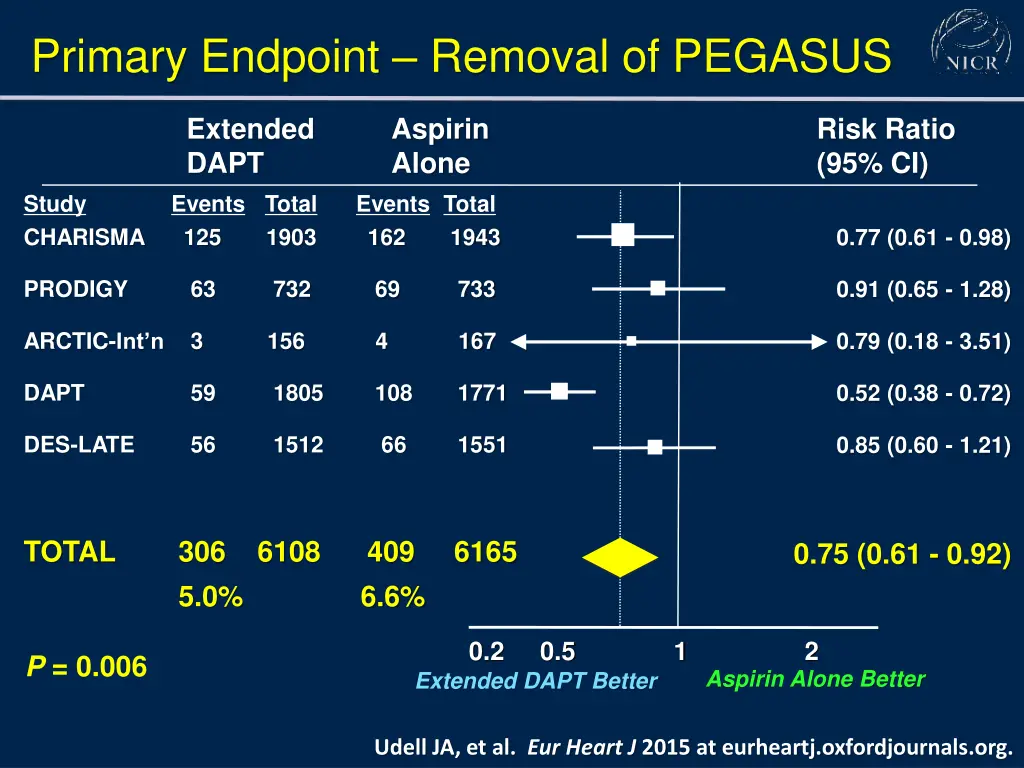 primary endpoint removal of pegasus