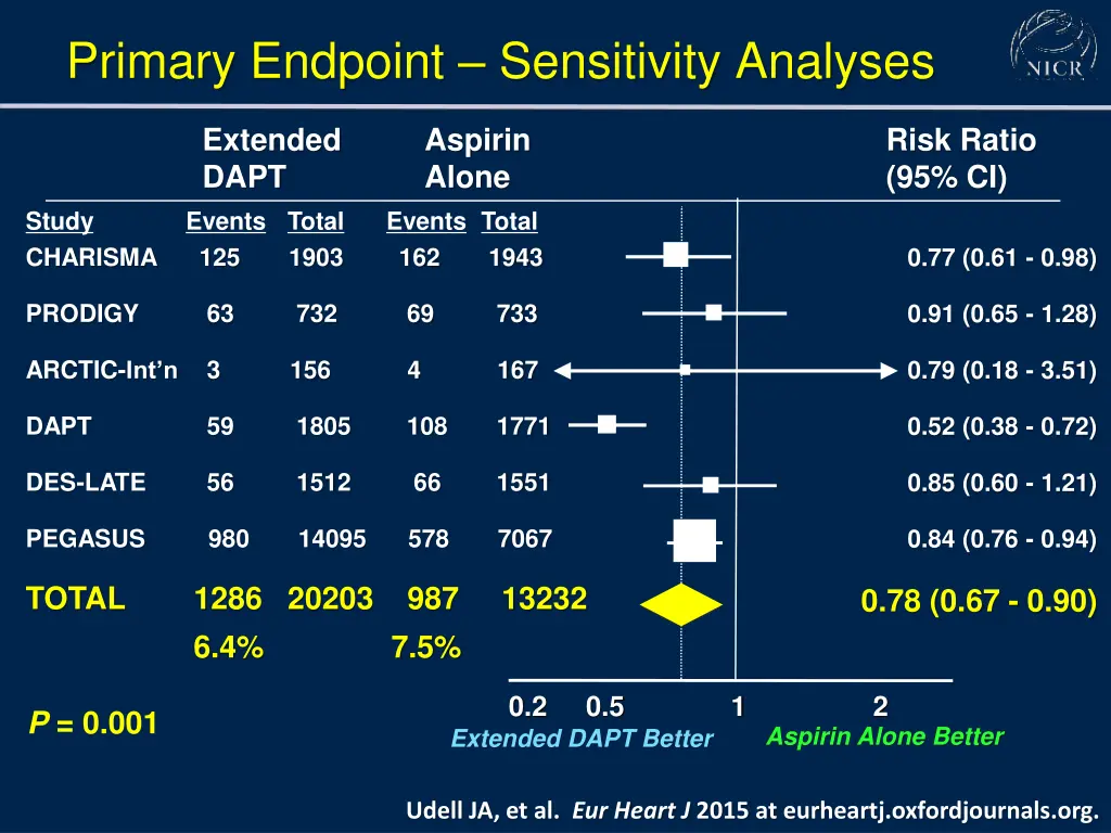 primary endpoint sensitivity analyses