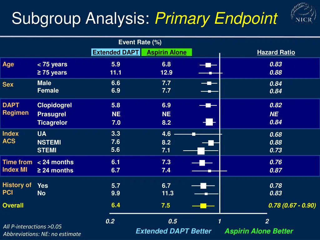 subgroup analysis primary endpoint