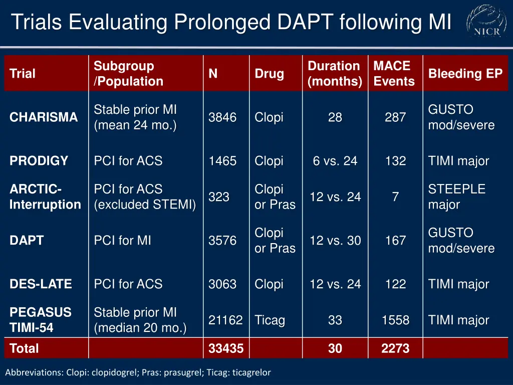 trials evaluating prolonged dapt following mi