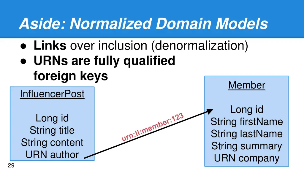 aside normalized domain models links over