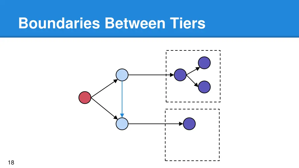 boundaries between tiers 1