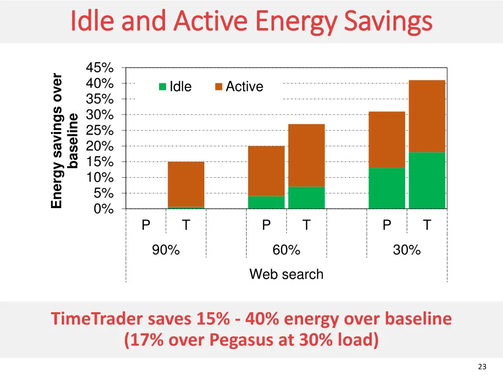 idle and active energy savings idle and active