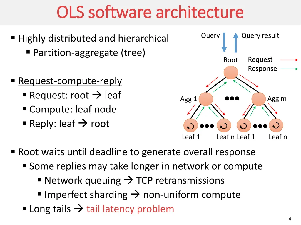 ols software architecture ols software