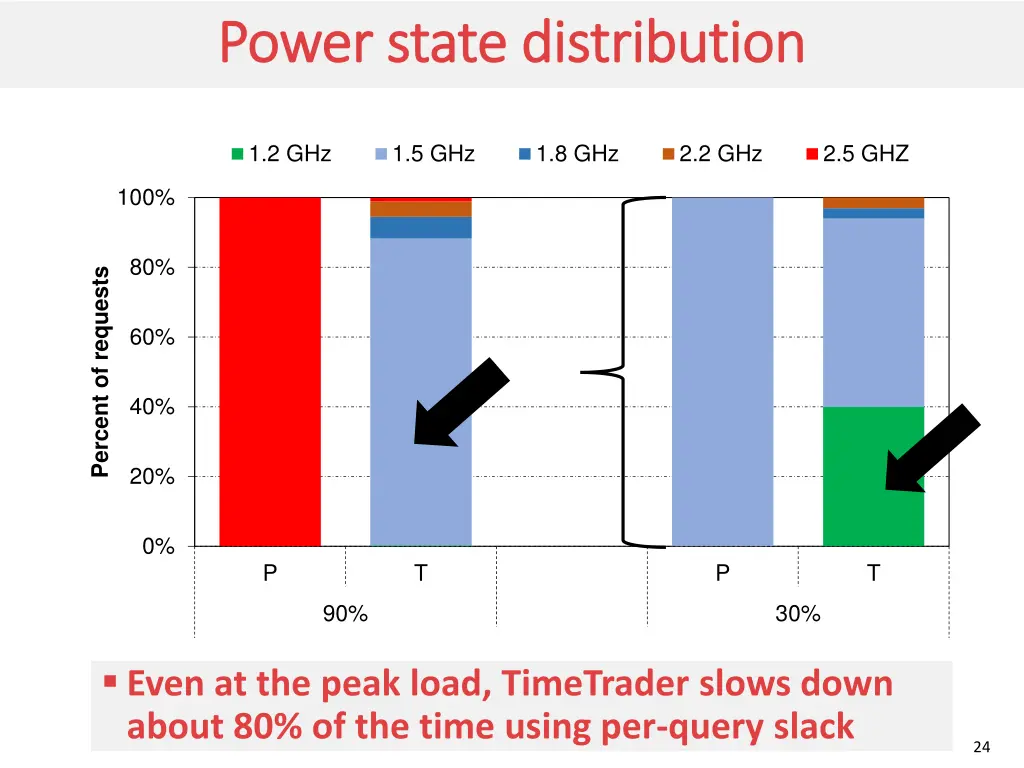 power state distribution power state distribution