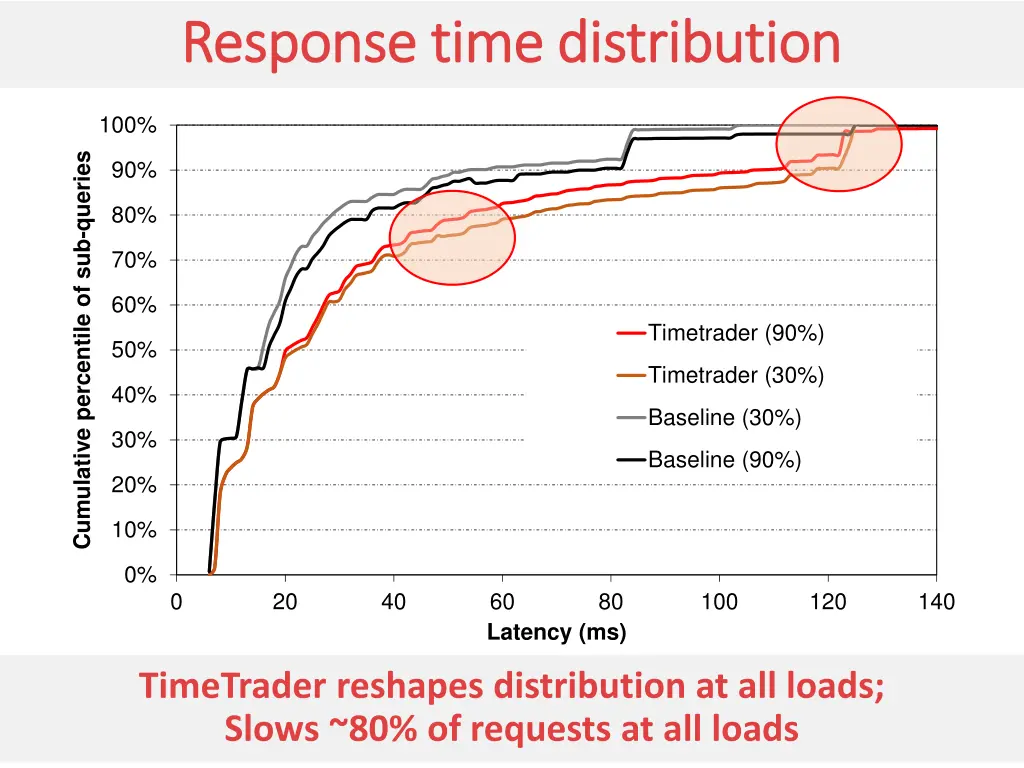 response time distribution response time 2