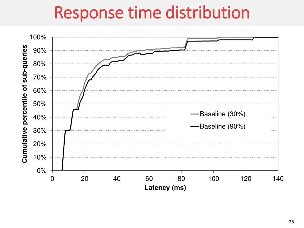 response time distribution response time