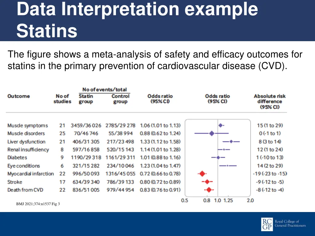 data interpretation example statins