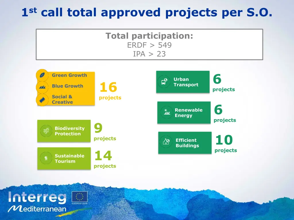 1 st call total approved projects per s o