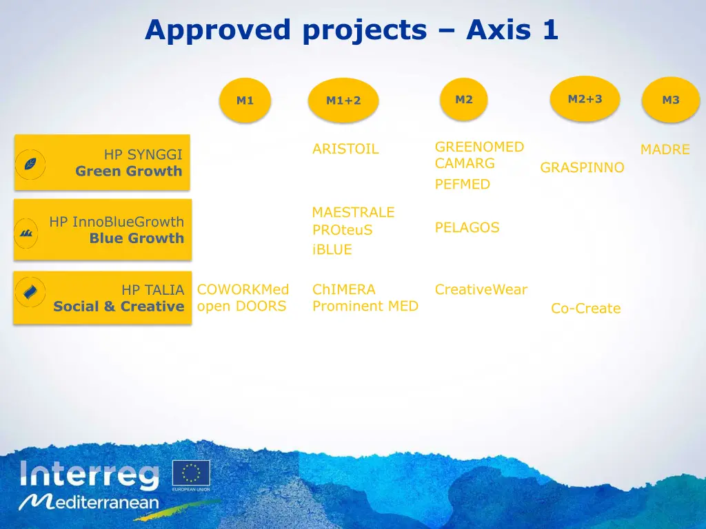 approved projects axis 1