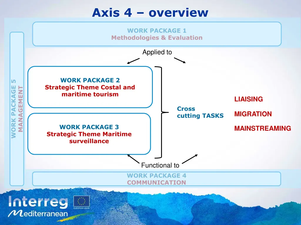 axis 4 overview