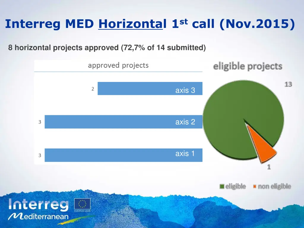 interreg med horizontal 1 st call nov 2015