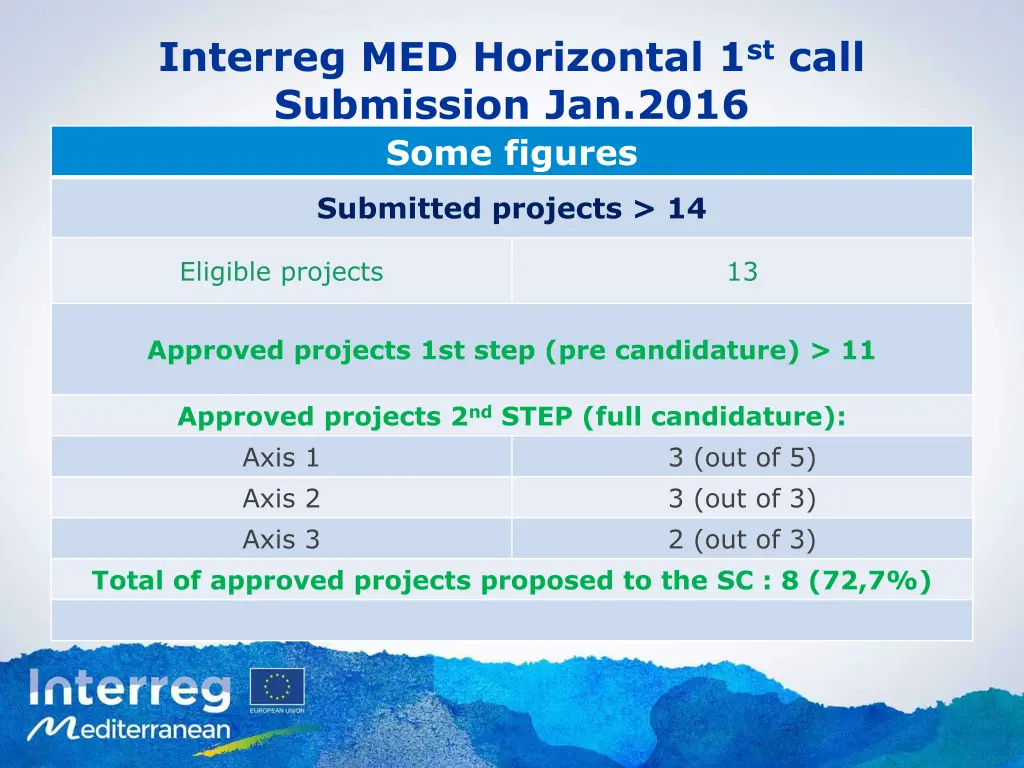 interreg med horizontal 1 st call submission