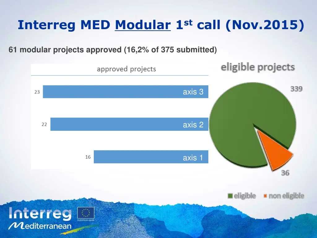 interreg med modular 1 st call nov 2015