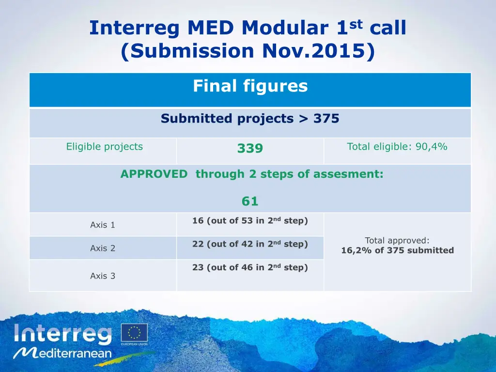 interreg med modular 1 st call submission nov 2015