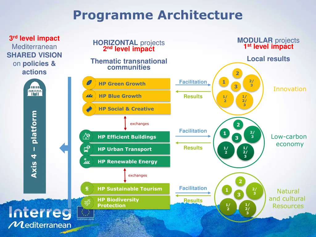 programme architecture