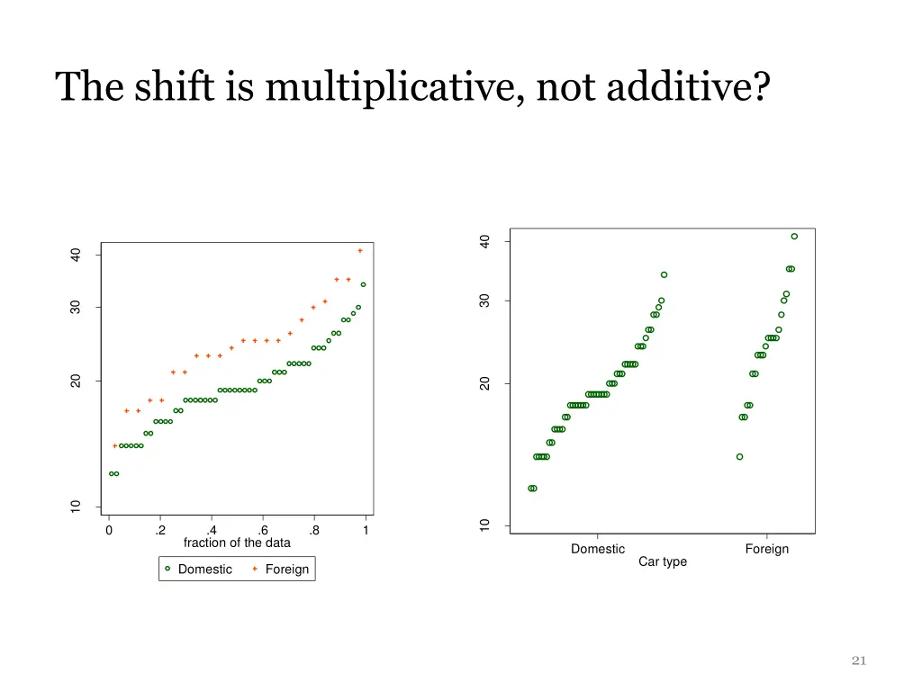 the shift is multiplicative not additive