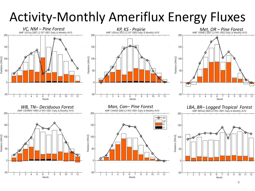 activity monthly ameriflux energy fluxes