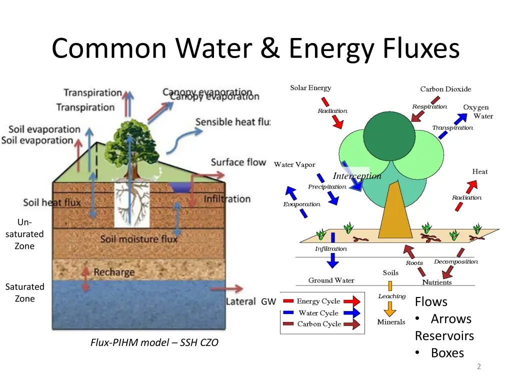 common water energy fluxes