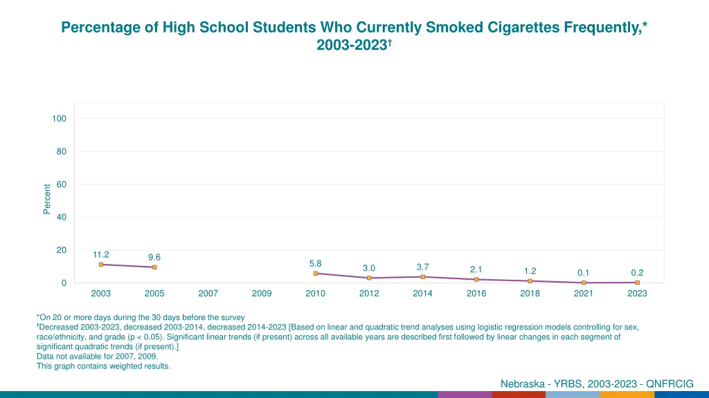 percentage of high school students who currently 1