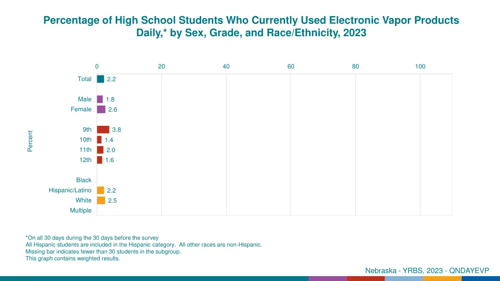 percentage of high school students who currently 10