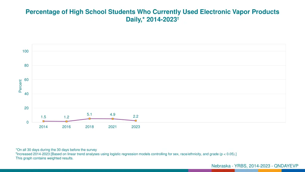 percentage of high school students who currently 11